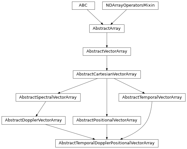 Inheritance diagram of named_arrays.AbstractTemporalDopplerPositionalVectorArray
