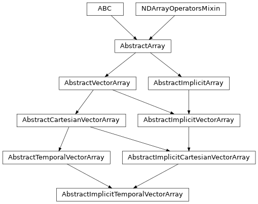 Inheritance diagram of named_arrays.AbstractImplicitTemporalVectorArray