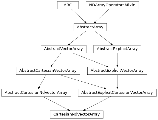 Inheritance diagram of named_arrays.CartesianNdVectorArray