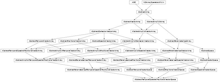 Inheritance diagram of named_arrays.AbstractTemporalSpectralPositionalVectorSpace