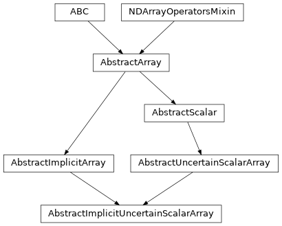 Inheritance diagram of named_arrays.AbstractImplicitUncertainScalarArray