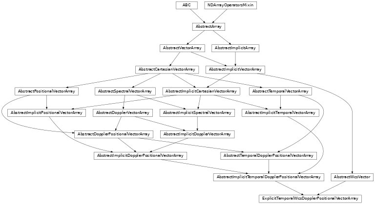 Inheritance diagram of named_arrays.ExplicitTemporalWcsDopplerPositionalVectorArray