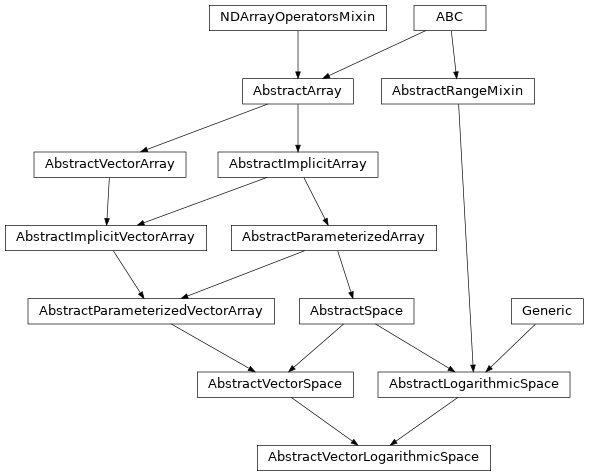 Inheritance diagram of named_arrays.AbstractVectorLogarithmicSpace