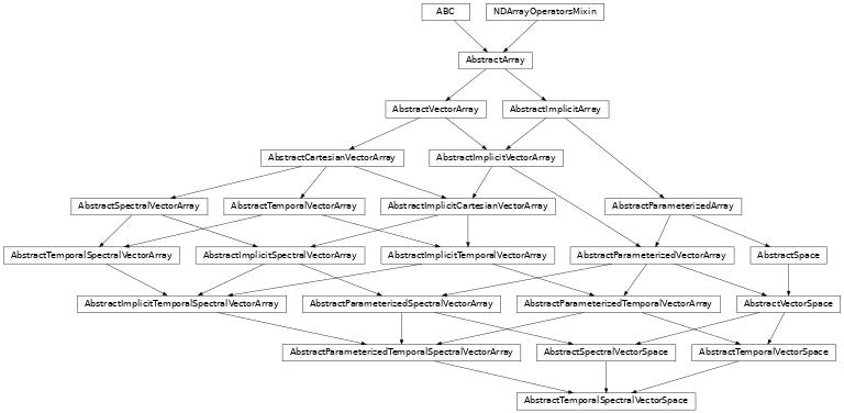 Inheritance diagram of named_arrays.AbstractTemporalSpectralVectorSpace