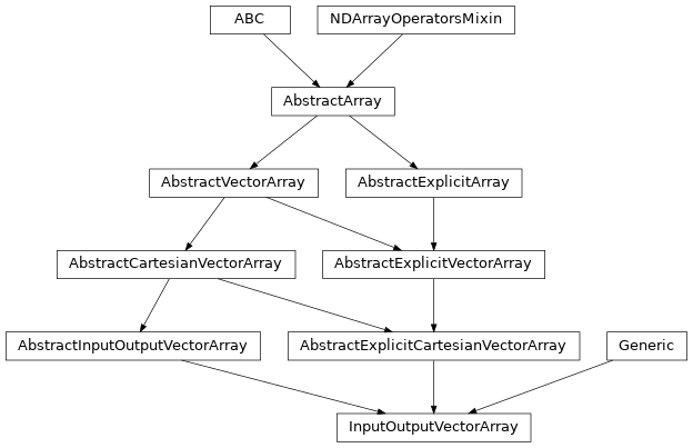 Inheritance diagram of named_arrays.InputOutputVectorArray