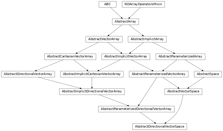 Inheritance diagram of named_arrays.AbstractDirectionalVectorSpace