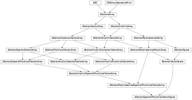 Inheritance diagram of named_arrays.AbstractSpectralPositionalVectorSpace