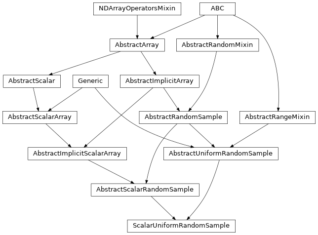 Inheritance diagram of named_arrays.ScalarUniformRandomSample