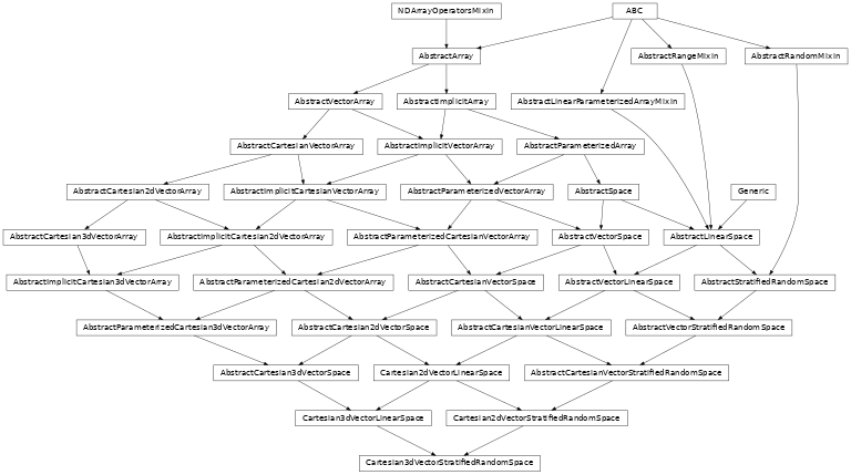 Inheritance diagram of named_arrays.Cartesian3dVectorStratifiedRandomSpace