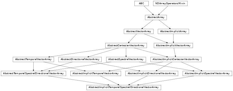 Inheritance diagram of named_arrays.AbstractImplicitTemporalSpectralDirectionalVectorArray