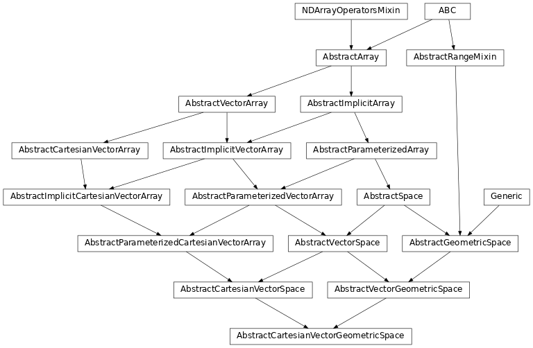 Inheritance diagram of named_arrays.AbstractCartesianVectorGeometricSpace