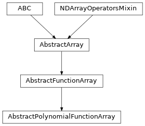 Inheritance diagram of named_arrays.AbstractPolynomialFunctionArray