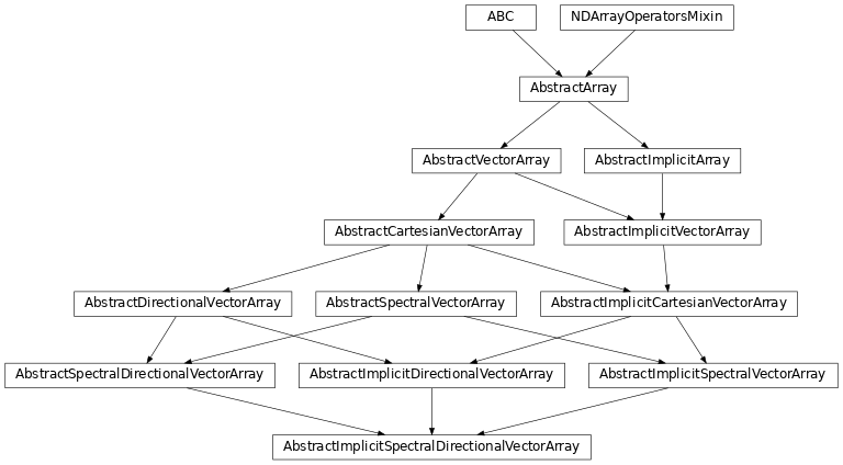 Inheritance diagram of named_arrays.AbstractImplicitSpectralDirectionalVectorArray