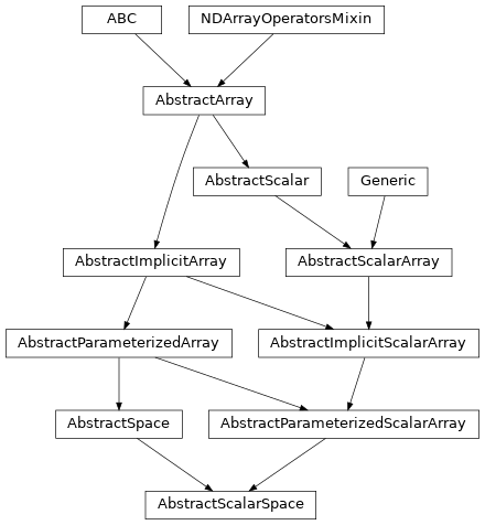 Inheritance diagram of named_arrays.AbstractScalarSpace
