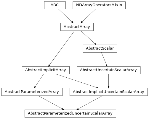Inheritance diagram of named_arrays.AbstractParameterizedUncertainScalarArray