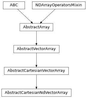 Inheritance diagram of named_arrays.AbstractCartesianNdVectorArray