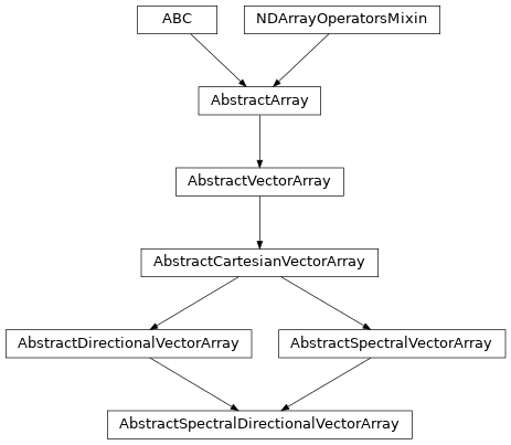 Inheritance diagram of named_arrays.AbstractSpectralDirectionalVectorArray