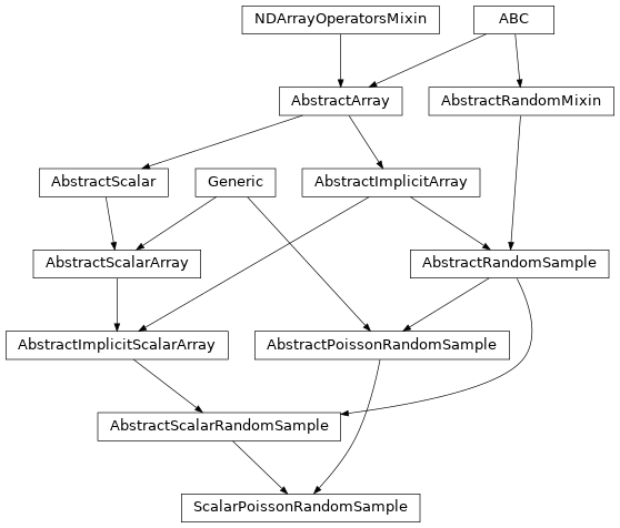 Inheritance diagram of named_arrays.ScalarPoissonRandomSample