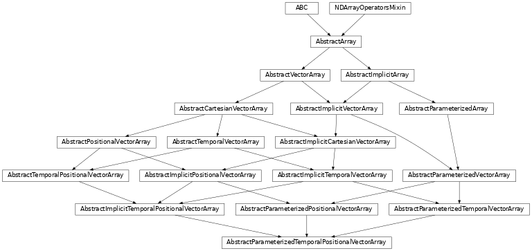 Inheritance diagram of named_arrays.AbstractParameterizedTemporalPositionalVectorArray