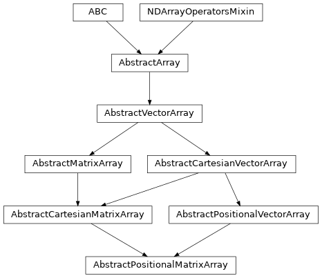 Inheritance diagram of named_arrays.AbstractPositionalMatrixArray