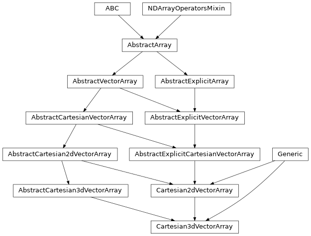 Inheritance diagram of named_arrays.Cartesian3dVectorArray