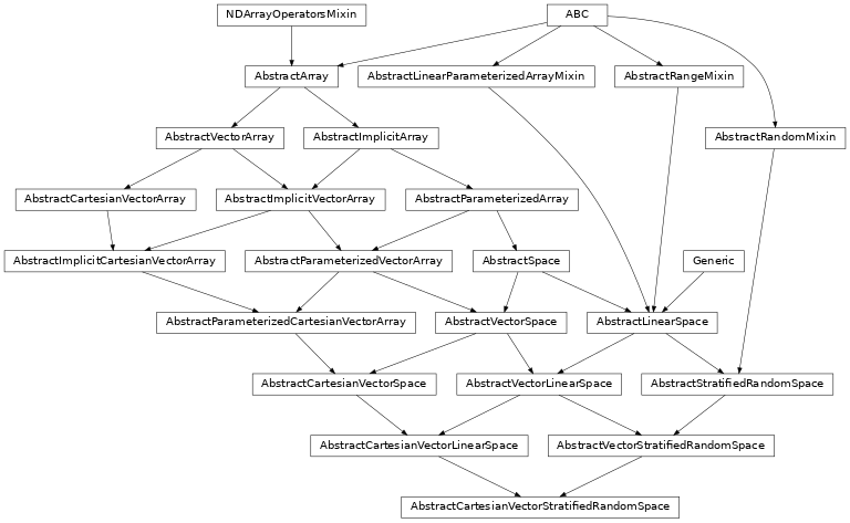 Inheritance diagram of named_arrays.AbstractCartesianVectorStratifiedRandomSpace
