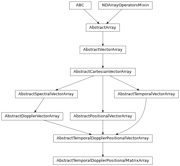 Inheritance diagram of named_arrays.AbstractTemporalDopplerPositionalMatrixArray