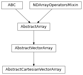 Inheritance diagram of named_arrays.AbstractCartesianVectorArray
