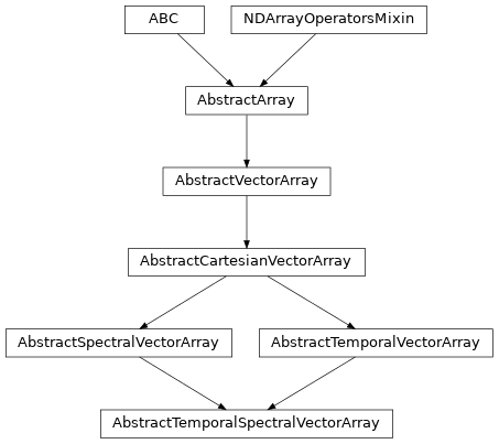 Inheritance diagram of named_arrays.AbstractTemporalSpectralVectorArray