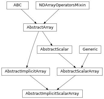 Inheritance diagram of named_arrays.AbstractImplicitScalarArray