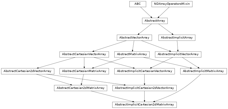 Inheritance diagram of named_arrays.AbstractImplicitCartesian2dMatrixArray
