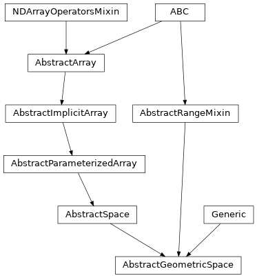 Inheritance diagram of named_arrays.AbstractGeometricSpace