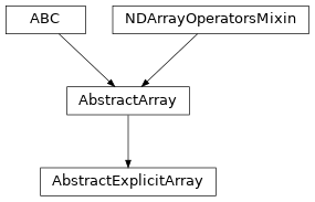 Inheritance diagram of named_arrays.AbstractExplicitArray