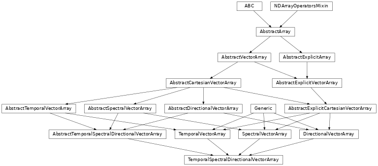 Inheritance diagram of named_arrays.TemporalSpectralDirectionalVectorArray