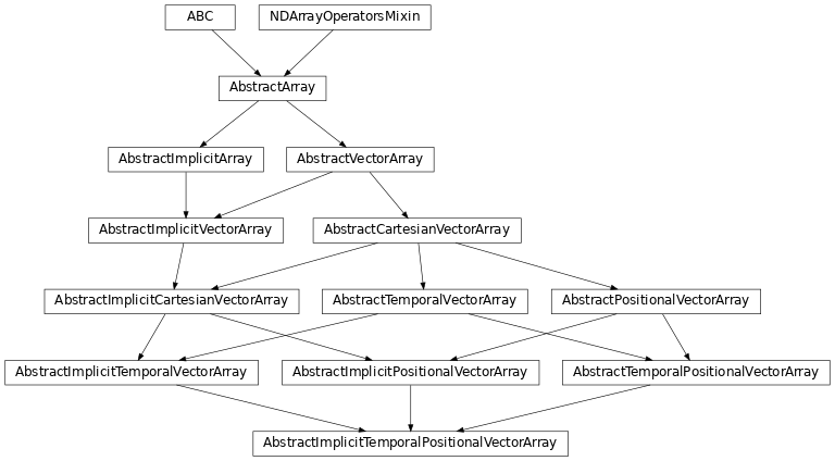 Inheritance diagram of named_arrays.AbstractImplicitTemporalPositionalVectorArray