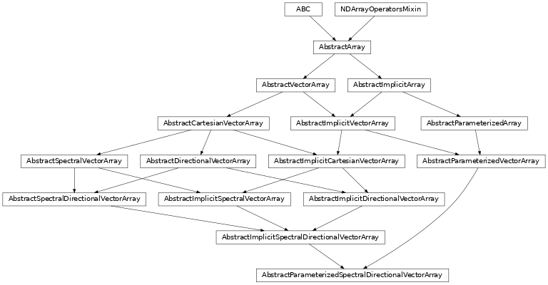 Inheritance diagram of named_arrays.AbstractParameterizedSpectralDirectionalVectorArray
