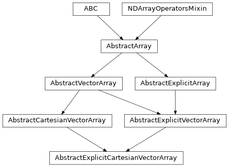 Inheritance diagram of named_arrays.AbstractExplicitCartesianVectorArray