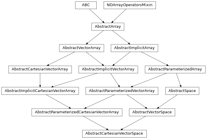 Inheritance diagram of named_arrays.AbstractCartesianVectorSpace