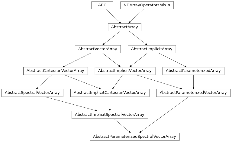 Inheritance diagram of named_arrays.AbstractParameterizedSpectralVectorArray