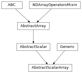 Inheritance diagram of named_arrays.AbstractScalarArray