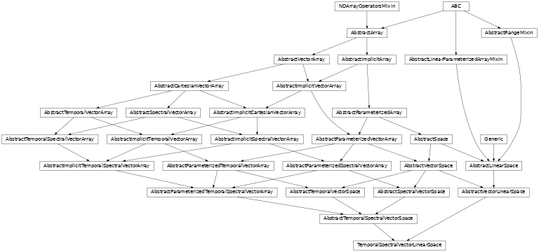 Inheritance diagram of named_arrays.TemporalSpectralVectorLinearSpace