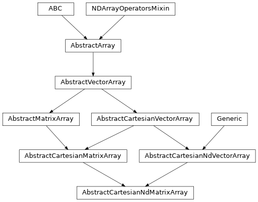 Inheritance diagram of named_arrays.AbstractCartesianNdMatrixArray
