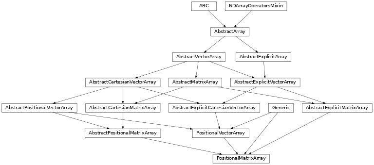 Inheritance diagram of named_arrays.PositionalMatrixArray