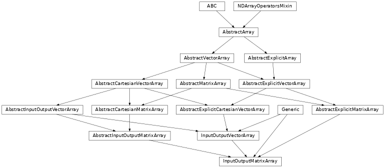 Inheritance diagram of named_arrays.InputOutputMatrixArray