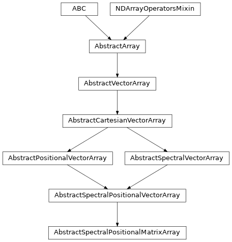 Inheritance diagram of named_arrays.AbstractSpectralPositionalMatrixArray