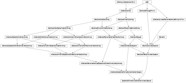Inheritance diagram of named_arrays.SpectralDirectionalVectorLinearSpace