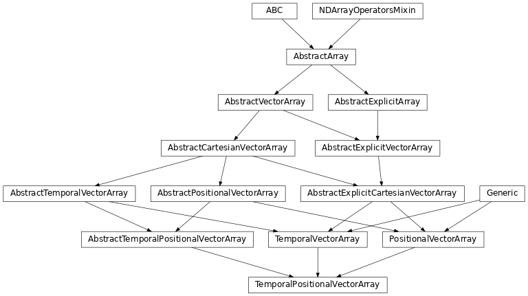 Inheritance diagram of named_arrays.TemporalPositionalVectorArray