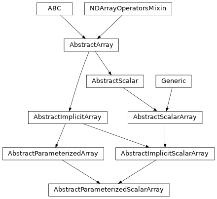 Inheritance diagram of named_arrays.AbstractParameterizedScalarArray