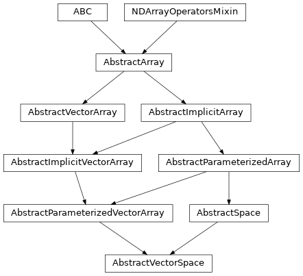Inheritance diagram of named_arrays.AbstractVectorSpace