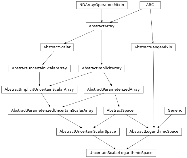 Inheritance diagram of named_arrays.UncertainScalarLogarithmicSpace